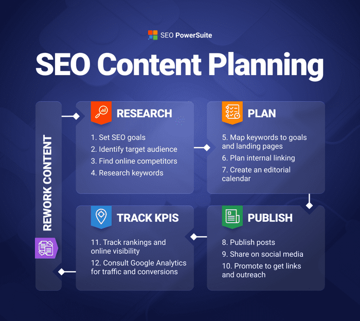  seo content planning
