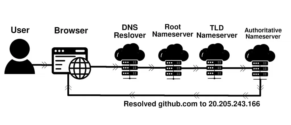 How DNS Servers Resolve a DNS Query