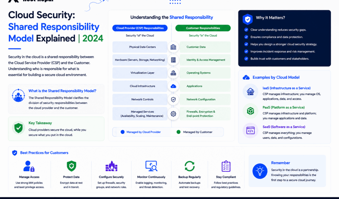 Cloud Security: Shared Responsibility Model Explained | 2024