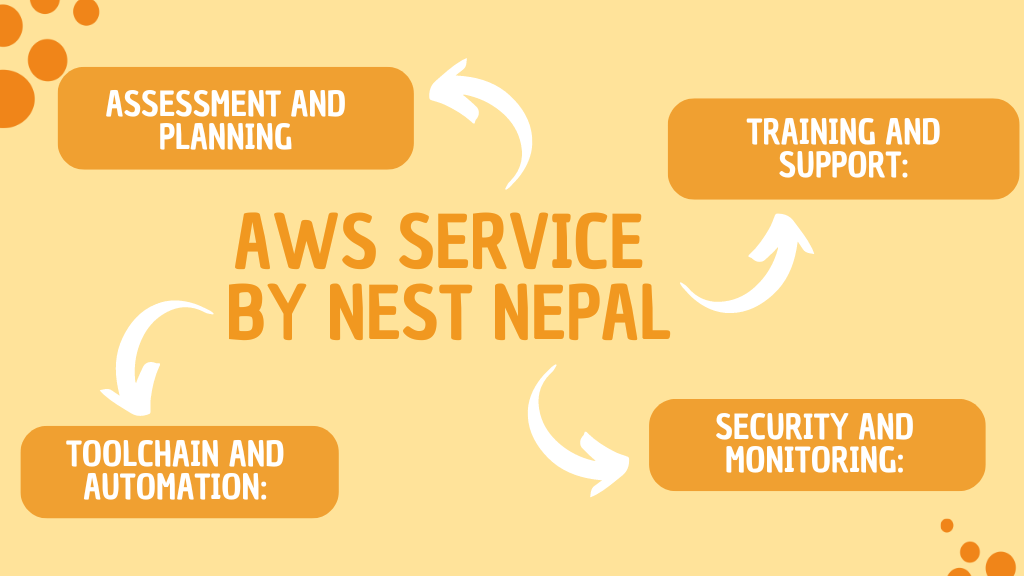 Amazon Web Services (AWS)