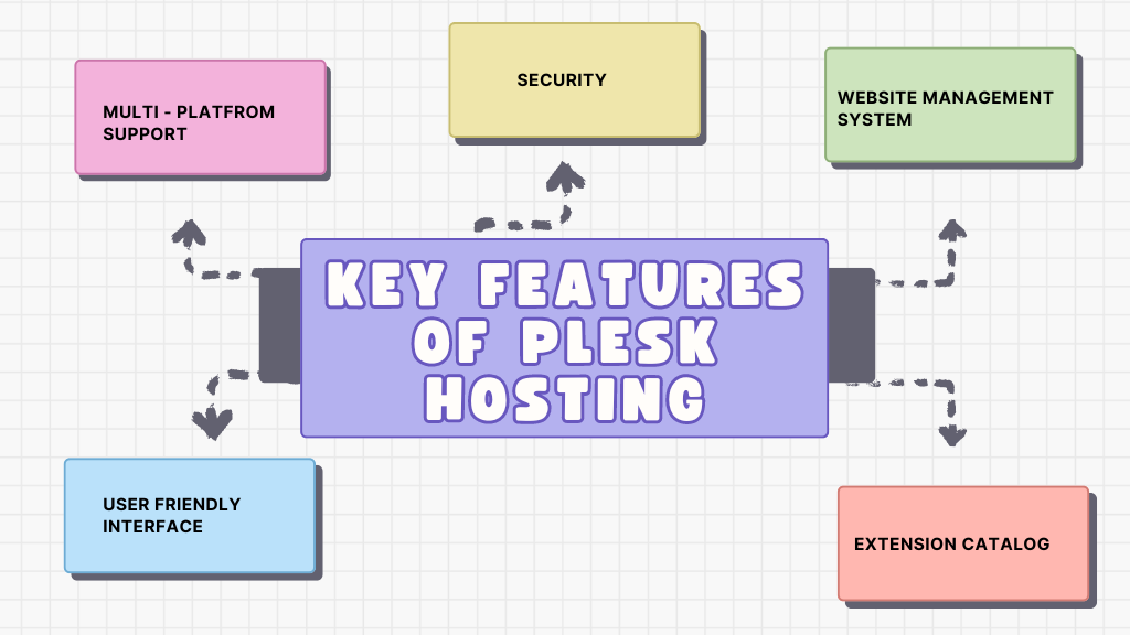 Key Features of Plesk hosting