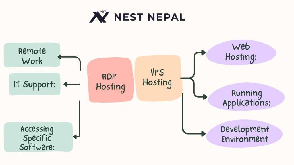 RDP vs VPS