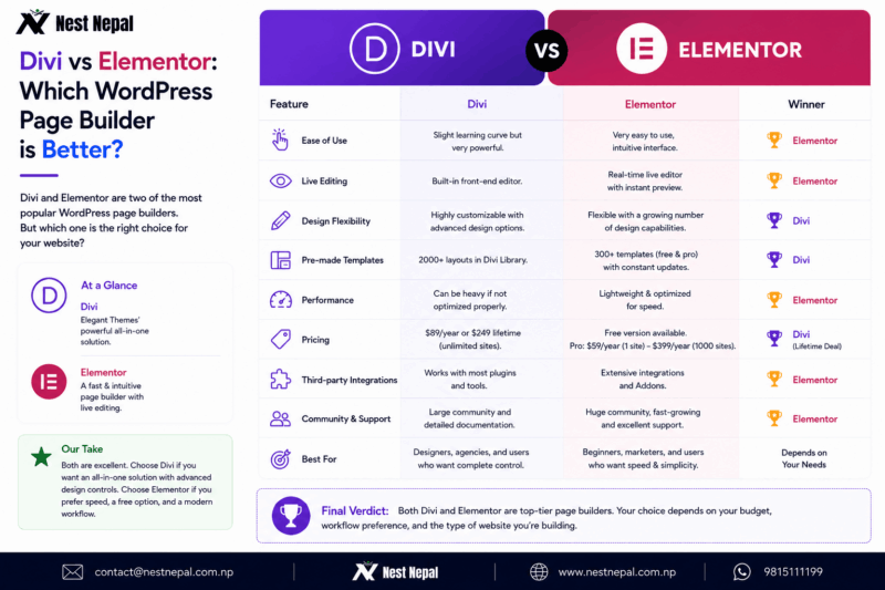 Divi vs Elementor : Which WordPress Page Builder is better?