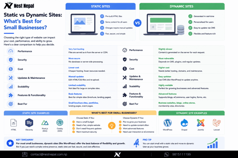 Static vs Dynamic Sites: What’s Best for Small Businesses?