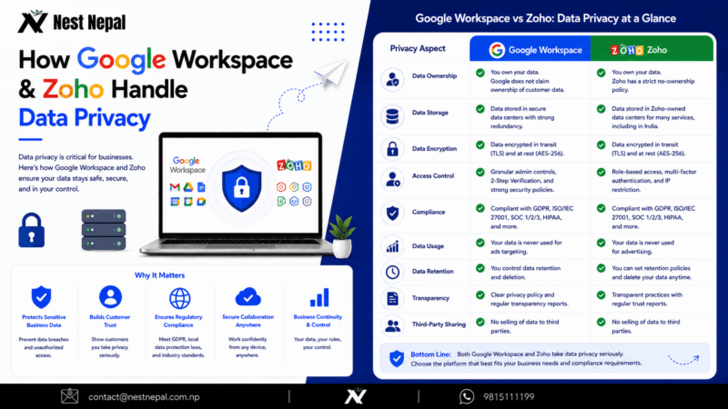 How Google Workspace & Zoho Handle Data Privacy