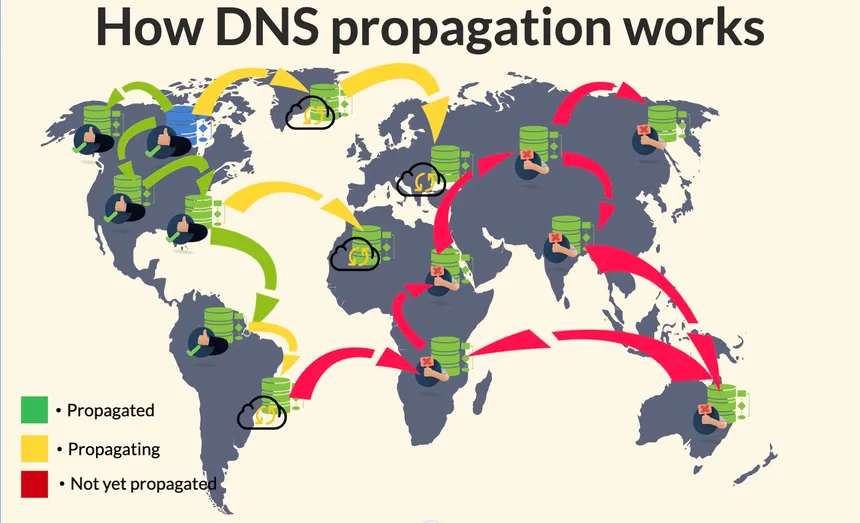 dns-propagation