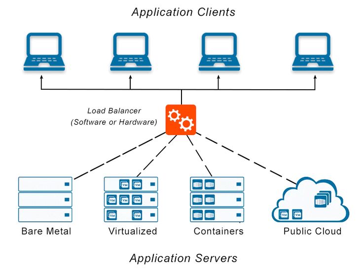 load-balancing