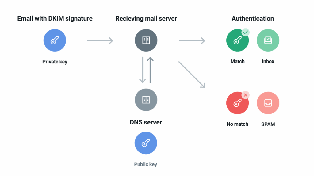 dkim
