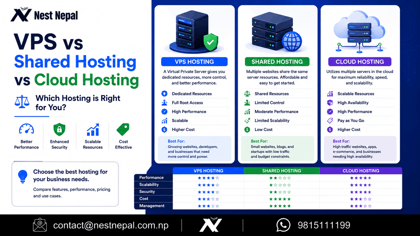 VPS vs Shared vs Cloud Hosting 2025: Choose the Best For You